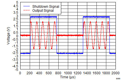 OPA322 OPA322S OPA2322 OPA2322S OPA4322 OPA4322S Turn-on_turn-off transient high supply.png